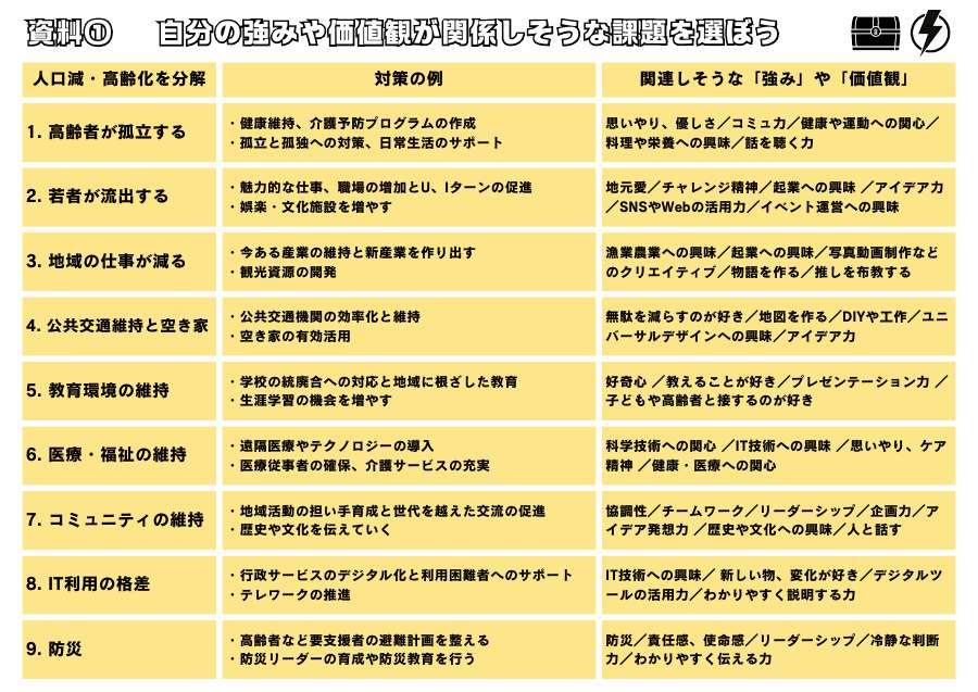 資料。人口減・高齢化を9つに分解し、対策の例と「関連しそうな強み・価値観」を並べた。離島の課題と自分の性質を、無理なく接続させるための補助線。
