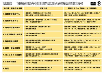 資料。人口減・高齢化を9つに分解し、対策の例と「関連しそうな強み・価値観」を並べた。離島の課題と自分の性質を、無理なく接続させるための補助線。